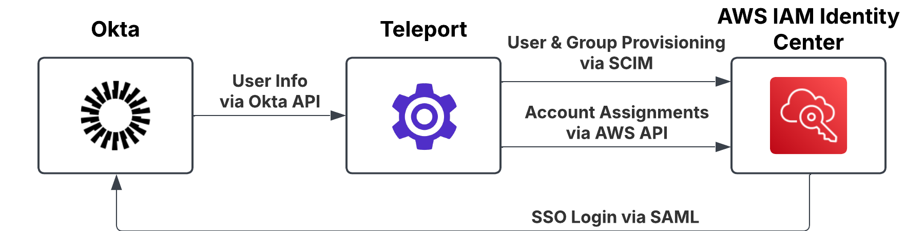 Full hand-off configuration